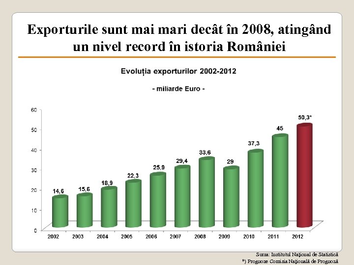 Exporturile sunt mai mari decât în 2008, atingând un nivel record în istoria României