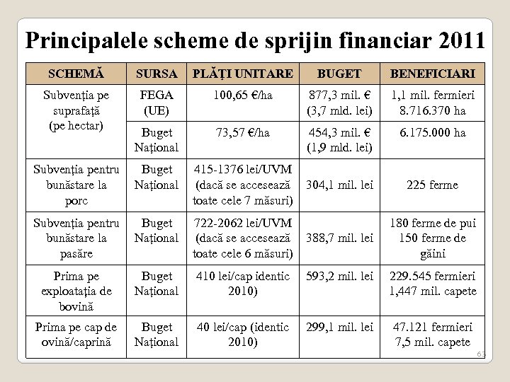 Principalele scheme de sprijin financiar 2011 SCHEMĂ SURSA PLĂŢI UNITARE BUGET BENEFICIARI Subvenţia pe