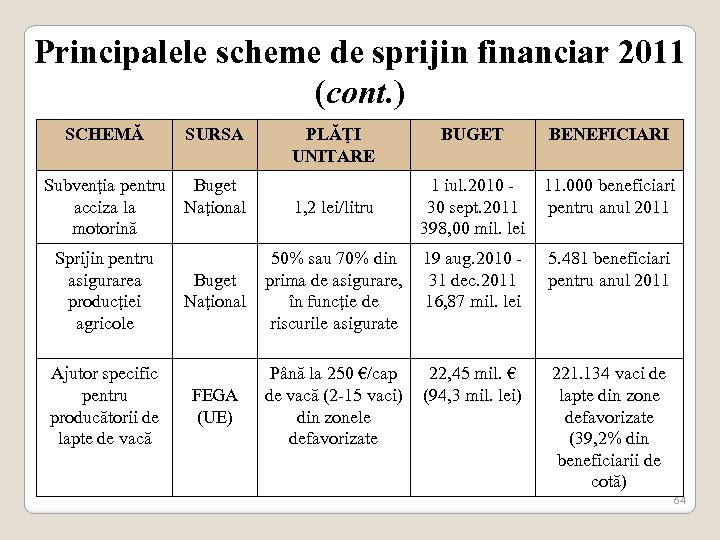 Principalele scheme de sprijin financiar 2011 (cont. ) SCHEMĂ SURSA Subvenţia pentru Buget acciza