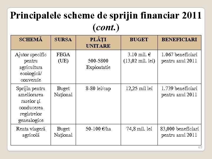 Principalele scheme de sprijin financiar 2011 (cont. ) SCHEMĂ SURSA Ajutor specific pentru agricultura