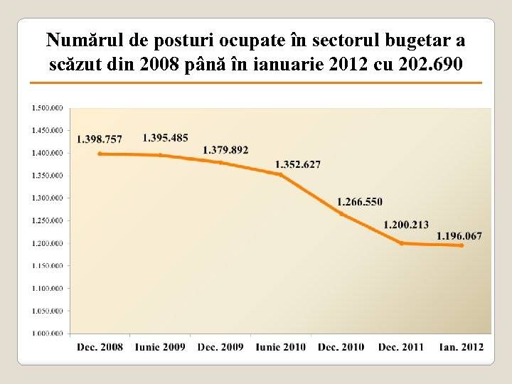 Numărul de posturi ocupate în sectorul bugetar a scăzut din 2008 până în ianuarie