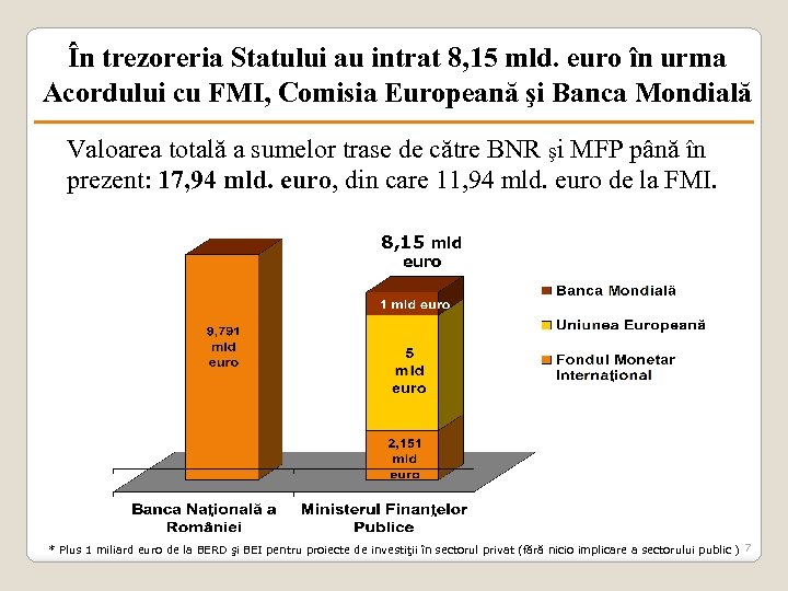 În trezoreria Statului au intrat 8, 15 mld. euro în urma Acordului cu FMI,