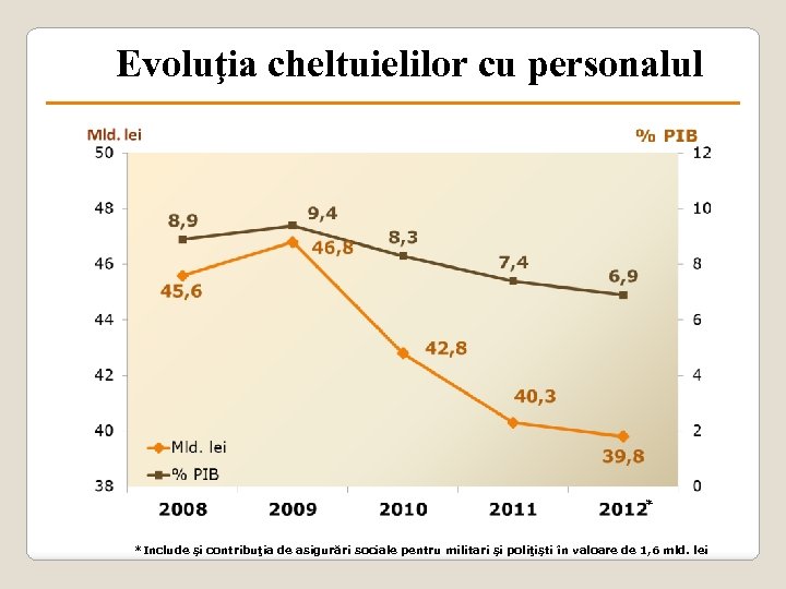 Evoluţia cheltuielilor cu personalul * *Include şi contribuţia de asigurări sociale pentru militari şi