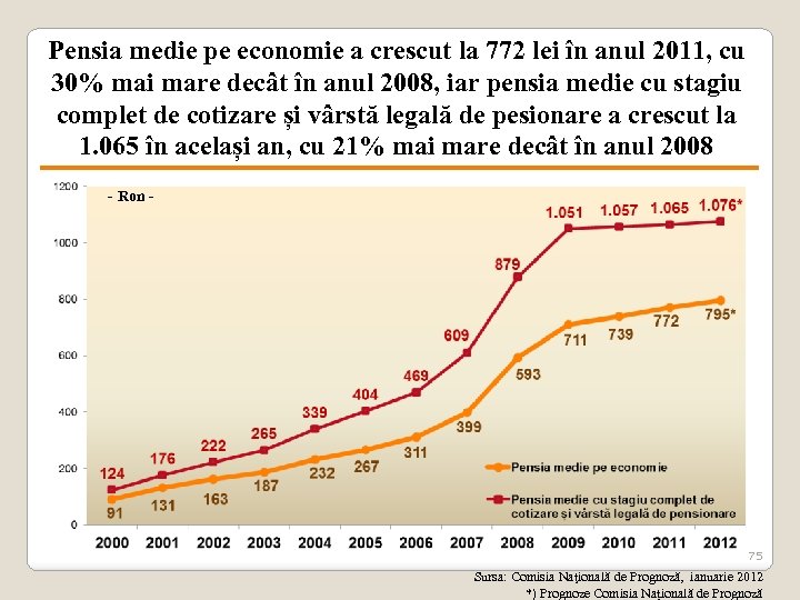Pensia medie pe economie a crescut la 772 lei în anul 2011, cu 30%