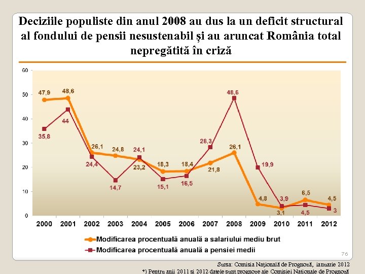 Deciziile populiste din anul 2008 au dus la un deficit structural al fondului de