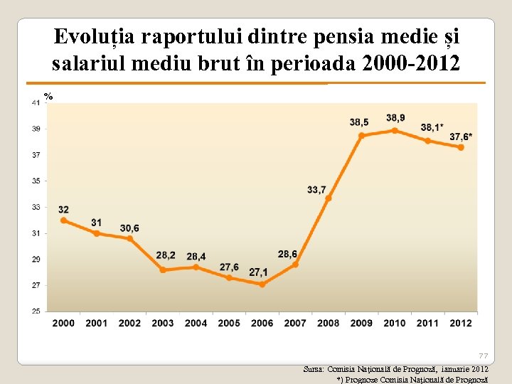 Evoluția raportului dintre pensia medie și salariul mediu brut în perioada 2000 -2012 %