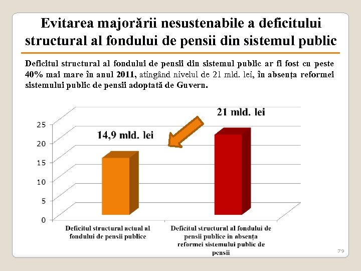 Evitarea majorării nesustenabile a deficitului structural al fondului de pensii din sistemul public Deficitul