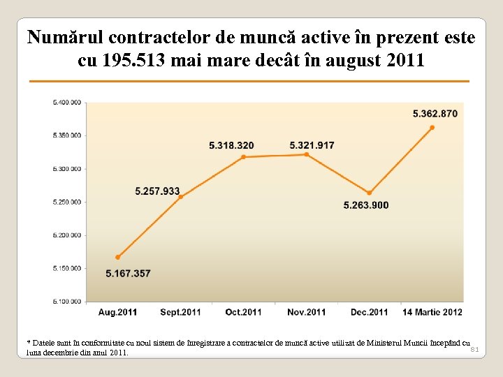 Numărul contractelor de muncă active în prezent este cu 195. 513 mai mare decât