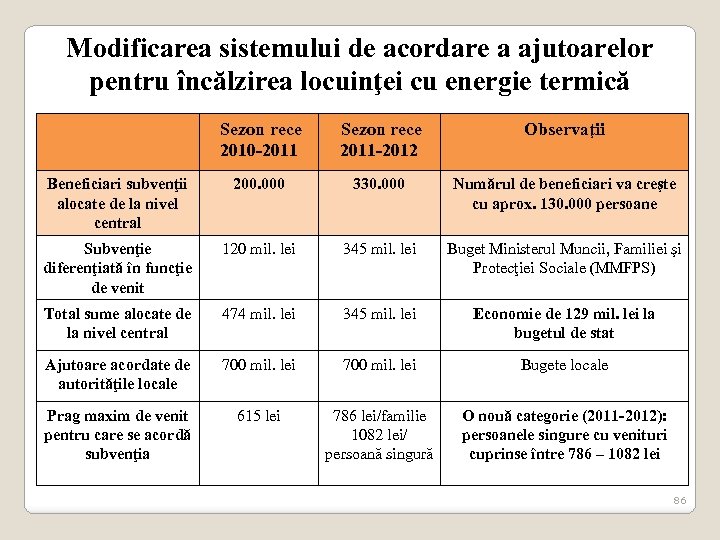 Modificarea sistemului de acordare a ajutoarelor pentru încălzirea locuinţei cu energie termică Sezon rece