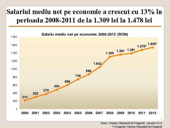 Salariul mediu net pe economie a crescut cu 13% în perioada 2008 -2011 de
