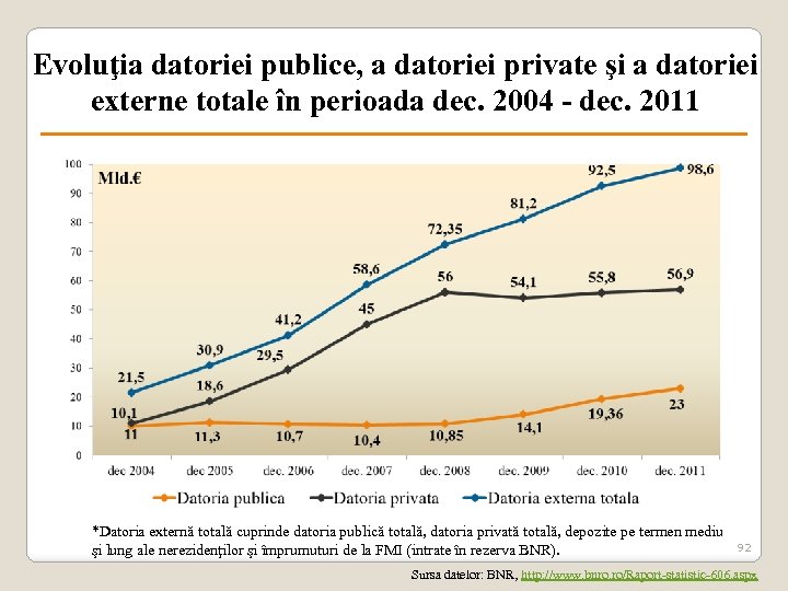 Evoluţia datoriei publice, a datoriei private şi a datoriei externe totale în perioada dec.