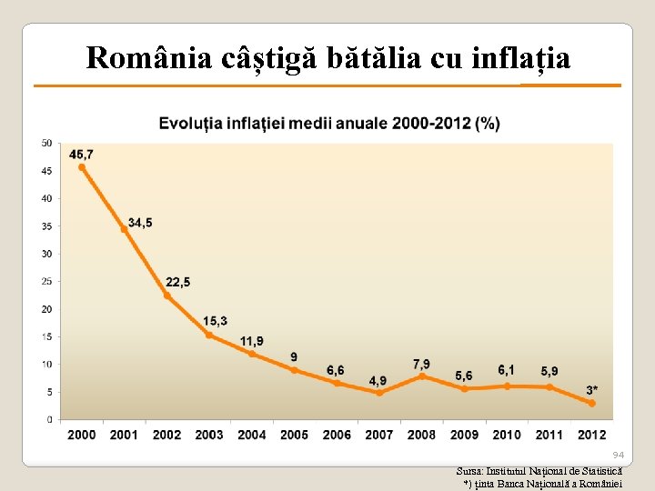 România câștigă bătălia cu inflația 94 Sursa: Institutul Național de Statistică *) ținta Banca