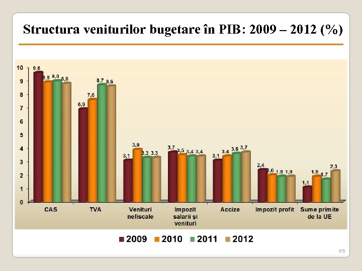 Structura veniturilor bugetare în PIB: 2009 – 2012 (%) 95 
