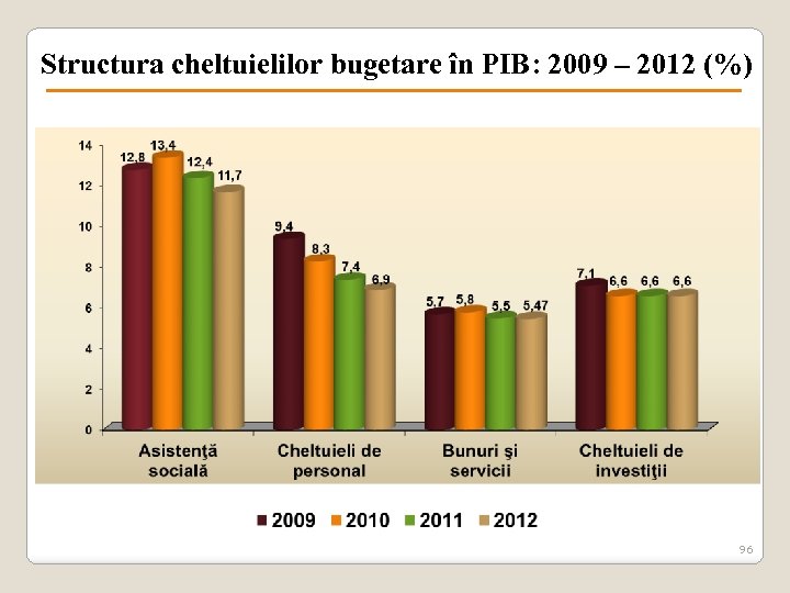 Structura cheltuielilor bugetare în PIB: 2009 – 2012 (%) 96 