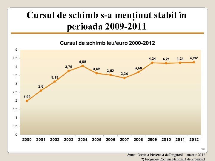 Cursul de schimb s-a menținut stabil în perioada 2009 -2011 98 Sursa: Comisia Naţională