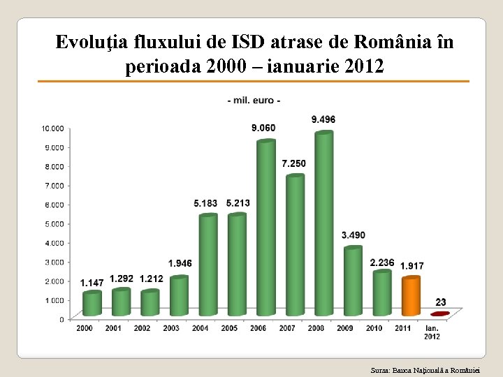 Evoluţia fluxului de ISD atrase de România în perioada 2000 – ianuarie 2012 Sursa: