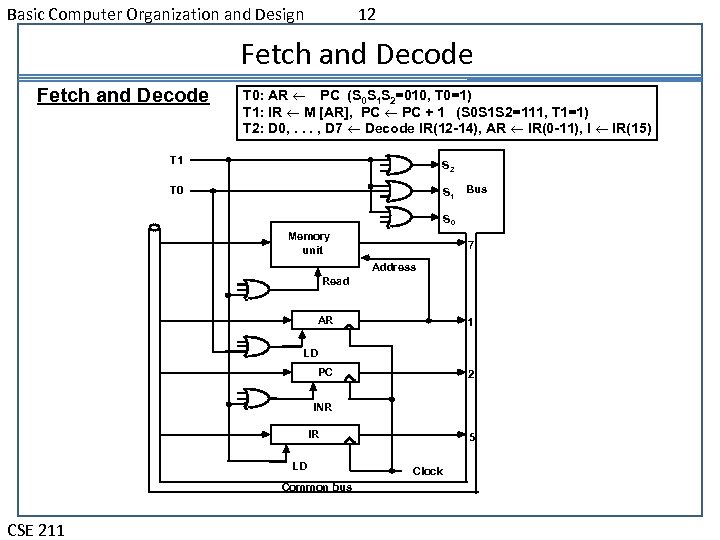 Basic Computer Organization and Design 12 Fetch and Decode T 0: AR PC (S