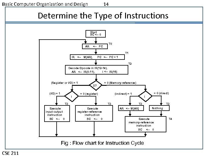 Basic Computer Organization and Design 14 Determine the Type of Instructions Start SC <--