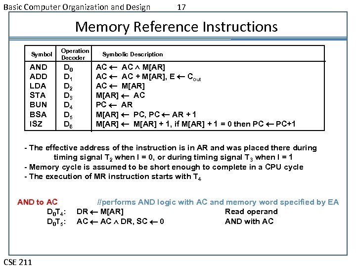 Basic Computer Organization and Design 17 Memory Reference Instructions Symbol AND ADD LDA STA