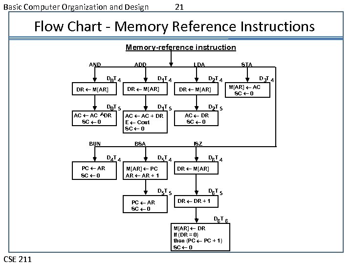 Basic Computer Organization and Design 21 Flow Chart - Memory Reference Instructions Memory-reference instruction