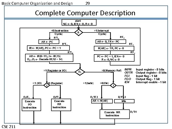 Basic Computer Organization and Design 29 Complete Computer Description start SC 0, IEN 0,