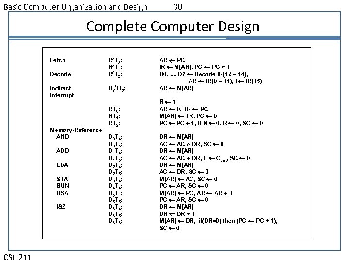 Basic Computer Organization and Design 30 Complete Computer Design Fetch Decode Indirect Interrupt Memory-Reference