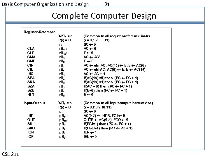 Basic Computer Organization and Design 31 Complete Computer Design Register-Reference CLA CLE CMA CME