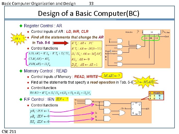 Basic Computer Organization and Design 33 Design of a Basic Computer(BC) CSE 211 