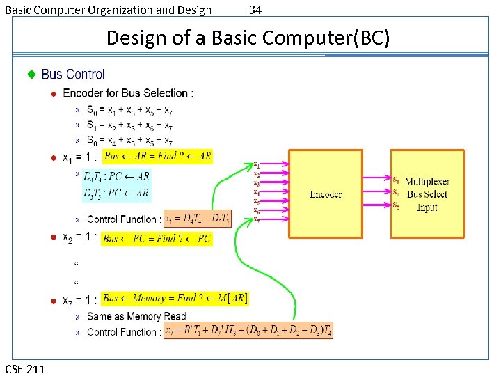 Basic Computer Organization and Design 34 Design of a Basic Computer(BC) CSE 211 