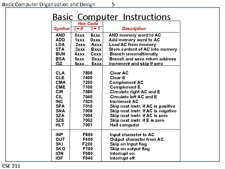 Basic Computer Organization and Design 5 Basic Computer Instructions Symbol AND ADD LDA STA