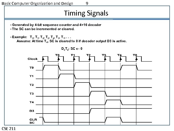 Basic Computer Orgsnization and Design 9 Timing Signals - Generated by 4 -bit sequence