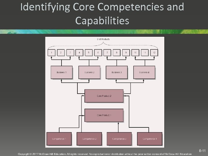 Identifying Core Competencies and Capabilities 6 -11 