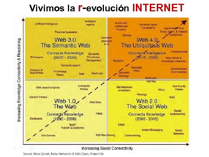 Vivimos la r-evolución INTERNET 