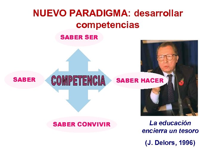 NUEVO PARADIGMA: desarrollar competencias SABER SABER HACER SABER CONVIVIR La educación encierra un tesoro