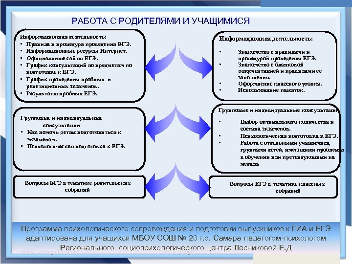 РАБОТА С РОДИТЕЛЯМИ И УЧАЩИМИСЯ Информационная деятельность: • Правила и процедура проведения ЕГЭ. •