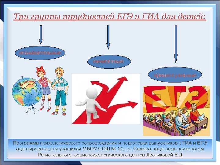 Три группы трудностей ЕГЭ и ГИА для детей: познавательные личностные процессуальные Программа психологического сопровождения