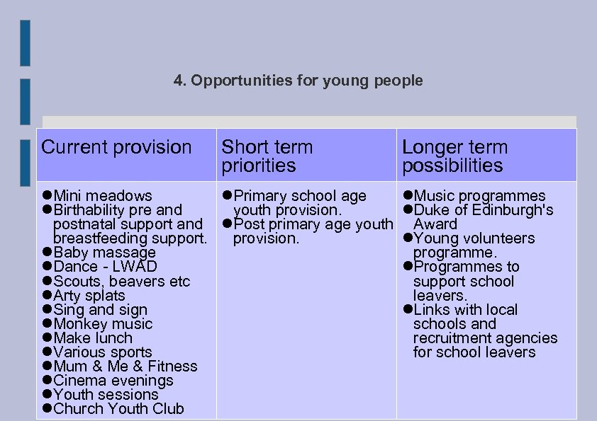 4. Opportunities for young people Current provision Short term priorities Longer term possibilities Mini