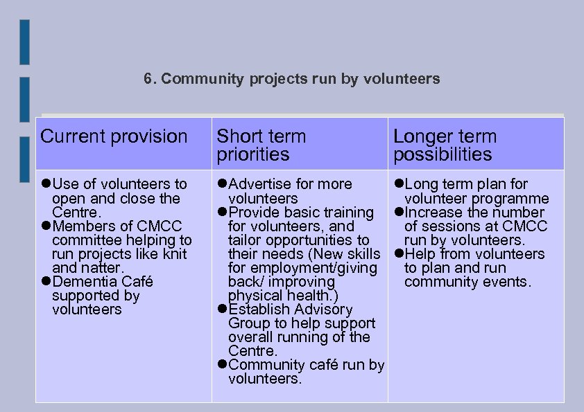 6. Community projects run by volunteers Current provision Short term priorities Longer term possibilities