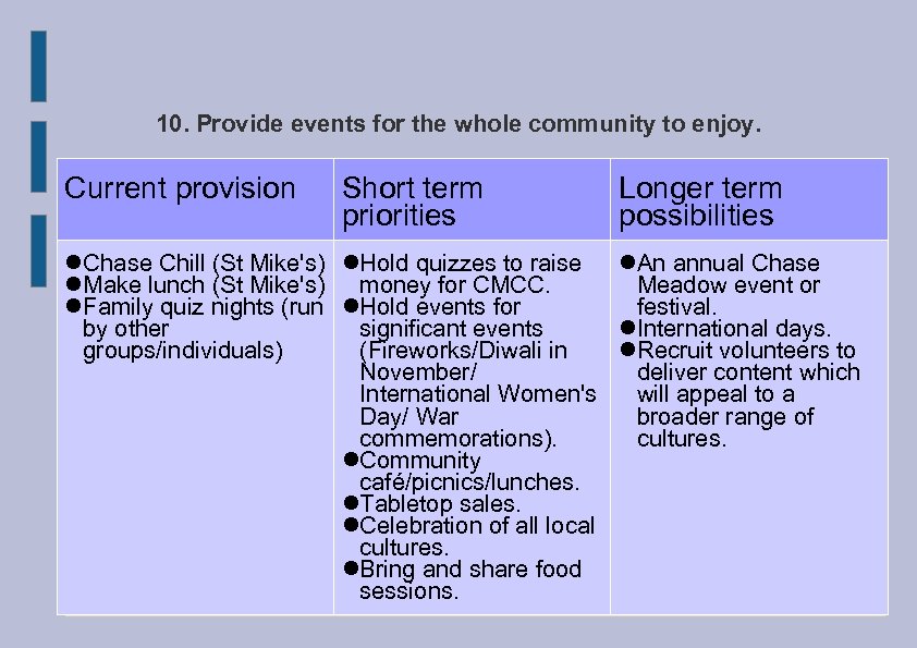 10. Provide events for the whole community to enjoy. Current provision Short term priorities