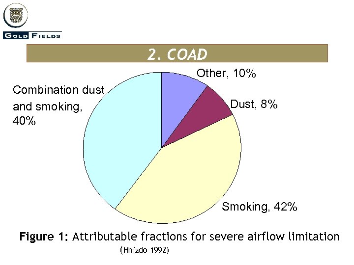 2. COAD Other, 10% Combination dust and smoking, 40% Dust, 8% Smoking, 42% Figure