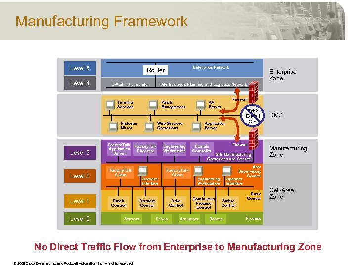 Manufacturing Framework Level 5 Level 4 E-Mail, Intranet, etc. Patch Management Historian Mirror Level