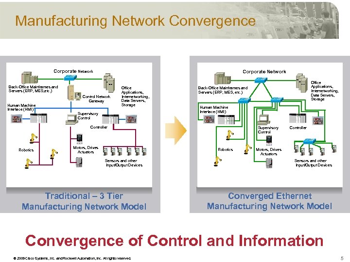 Manufacturing Network Convergence Corporate Network Back-Office Mainframes and Servers (ERP, MES, etc. ) Human