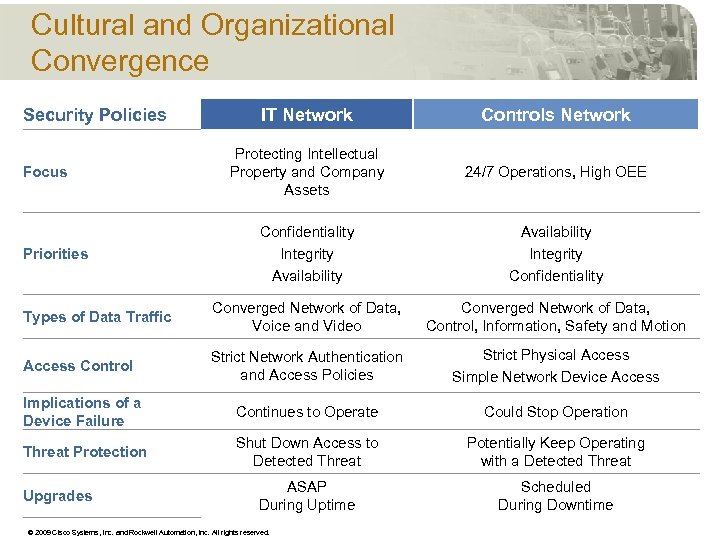 Cultural and Organizational Convergence IT Network Controls Network Protecting Intellectual Property and Company Assets