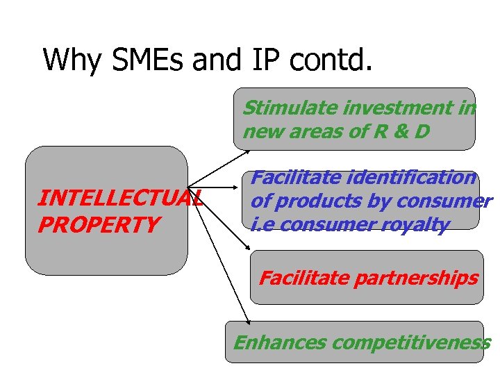 Why SMEs and IP contd. Stimulate investment in new areas of R & D