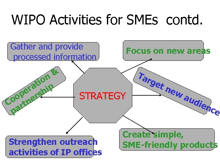 WIPO Activities for SMEs contd. Gather and provide processed information & n tio p