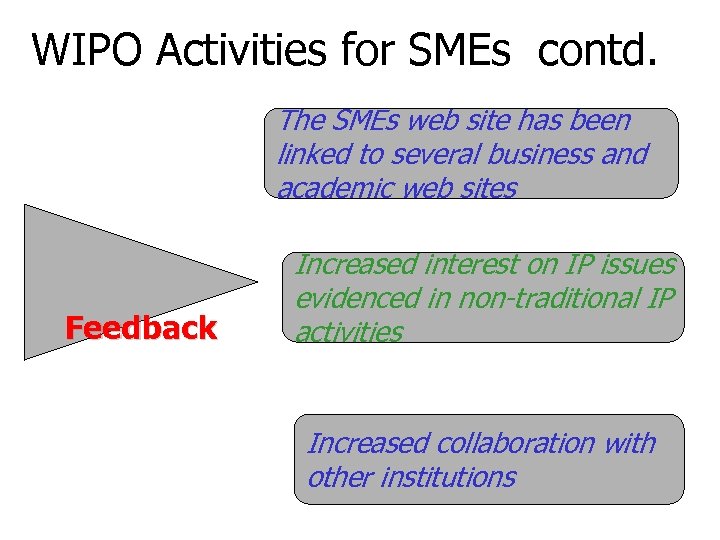 WIPO Activities for SMEs contd. The SMEs web site has been linked to several