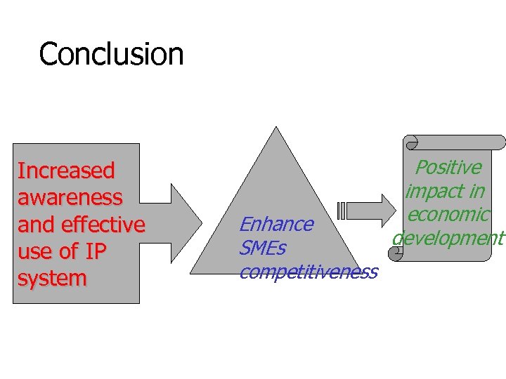 Conclusion Increased awareness and effective use of IP system Enhance SMEs competitiveness Positive impact