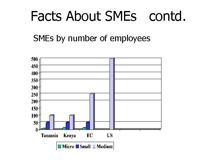 Facts About SMEs contd. SMEs by number of employees 