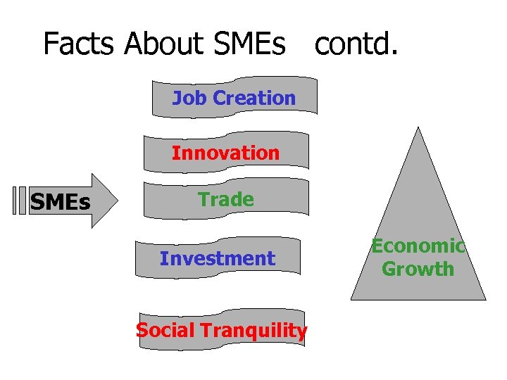 Facts About SMEs contd. Job Creation Innovation SMEs Trade Investment Social Tranquility Economic Growth