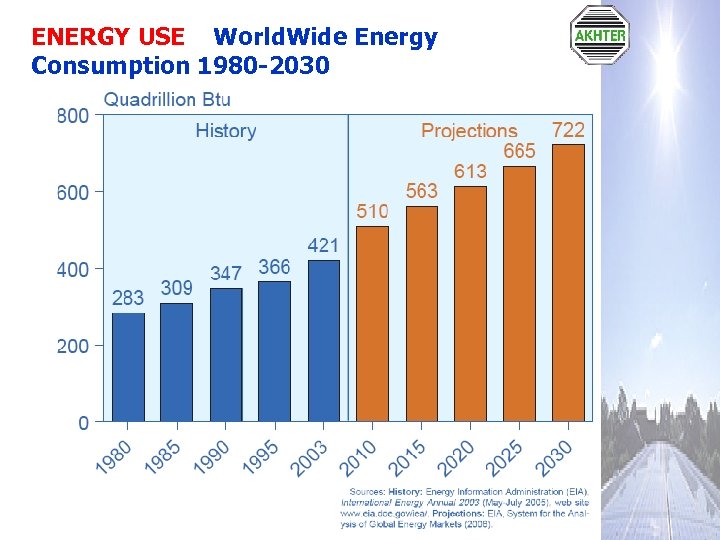ENERGY USE World. Wide Energy Consumption 1980 -2030 